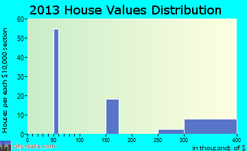 Fall River Mills home values distribution