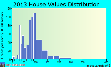 Bradford home values distribution
