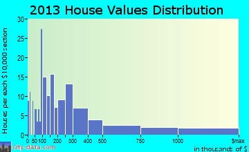 Bratenahl home values distribution