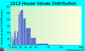 Brecksville home values distribution