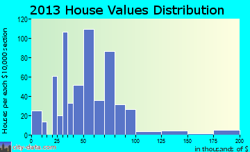 Bridgeport home values distribution