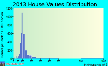 Bridgetown North home values distribution