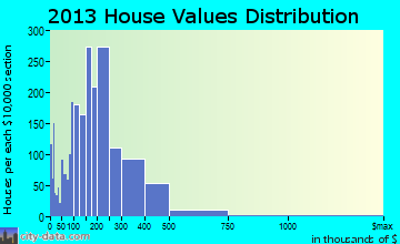 Broadview Heights home values distribution