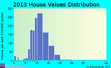 Brooklyn home values distribution