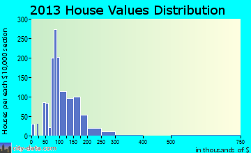 Brookville home values distribution