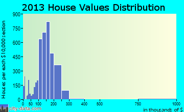 Brunswick home values distribution