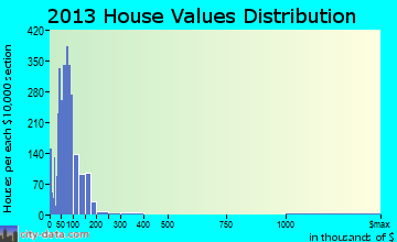 Bucyrus home values distribution