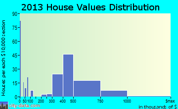 Felton home values distribution