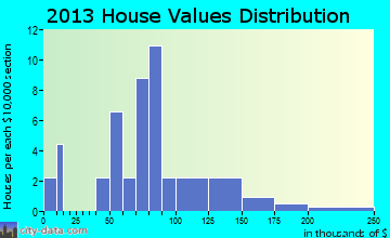 Burbank home values distribution