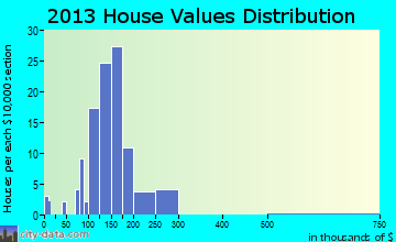 Burton home values distribution
