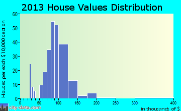 Butler home values distribution
