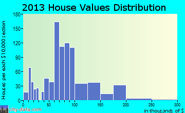 Cadiz home values distribution