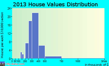 Ferndale home values distribution