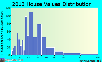 Calcutta home values distribution