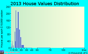 Canal Fulton home values distribution