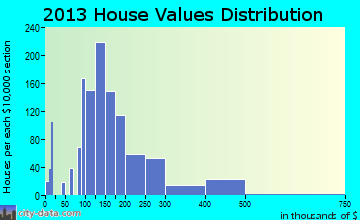 Canfield home values distribution