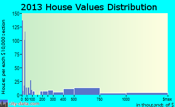 Fetters Hot Springs-Agua Caliente home values distribution