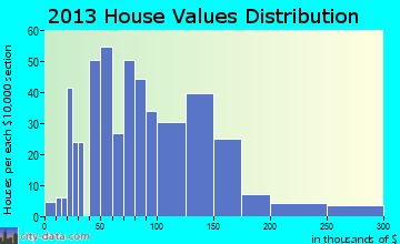 Cardington home values distribution