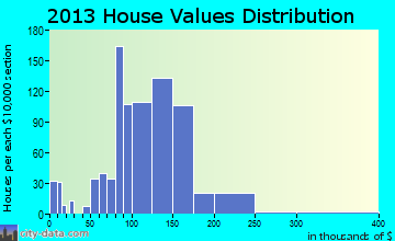 Carlisle home values distribution