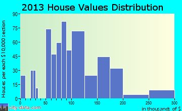 Carrollton home values distribution