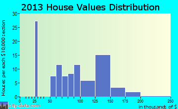 Carroll home values distribution
