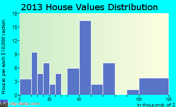 Cecil home values distribution