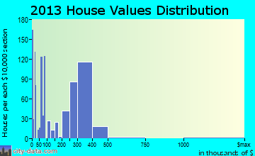 Fillmore home values distribution