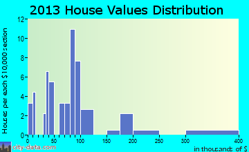 Catawba home values distribution