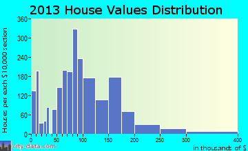 Celina home values distribution
