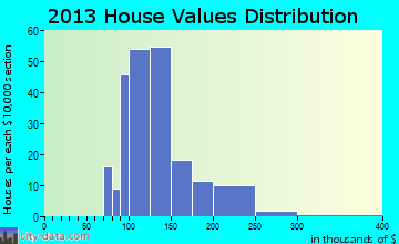 Centerburg home values distribution