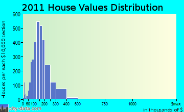 Centerville home values distribution