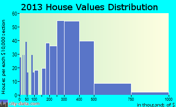 Chagrin Falls home values distribution