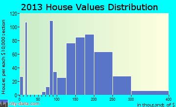 Chardon home values distribution