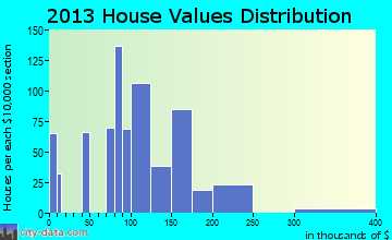 Firebaugh home values distribution