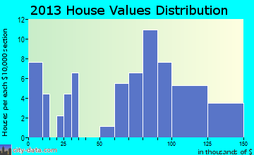 Cheshire home values distribution