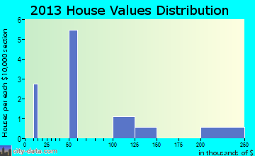 Chilo home values distribution