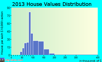 Chippewa Lake home values distribution