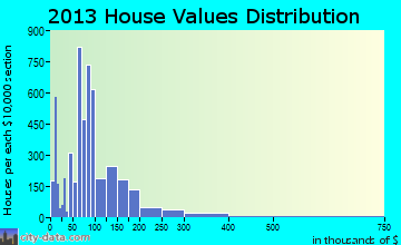 Chillicothe home values distribution