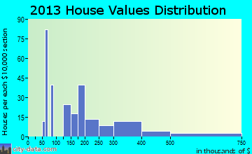 Choctaw Lake, OH house values