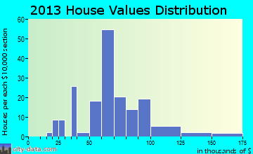 Christiansburg home values distribution