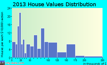 Clarington home values distribution