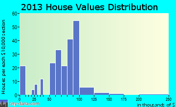 Clarksburg home values distribution