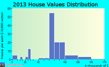 Clay Center home values distribution