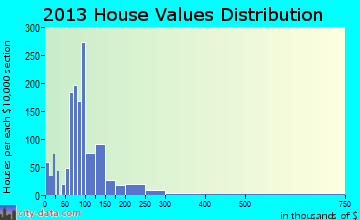 Clyde home values distribution