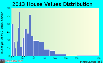Coal Grove home values distribution