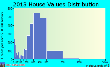 Folsom home values distribution