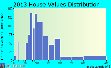 Coldwater home values distribution