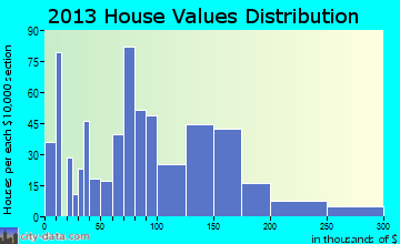 Columbus Grove home values distribution