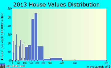 Commercial Point home values distribution