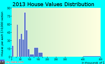 Convoy home values distribution